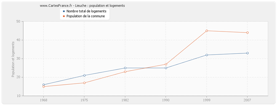 Lieuche : population et logements