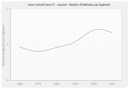 Lieuche : Nombre d'habitants par logement