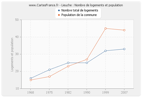 Lieuche : Nombre de logements et population