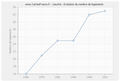 Lieuche : Evolution du nombre de logements