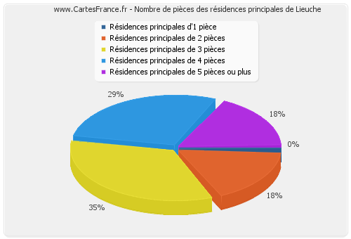 Nombre de pièces des résidences principales de Lieuche