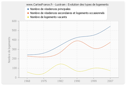 Lucéram : Evolution des types de logements