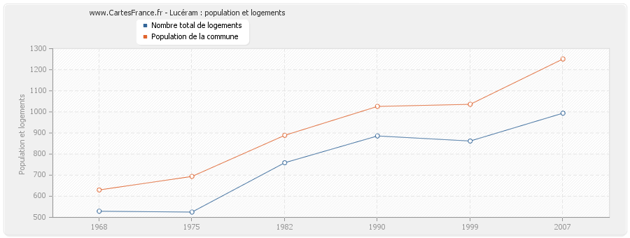 Lucéram : population et logements