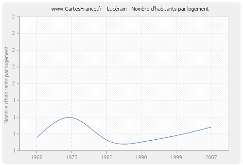 Lucéram : Nombre d'habitants par logement