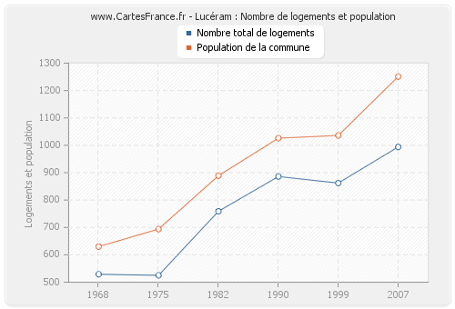 Lucéram : Nombre de logements et population