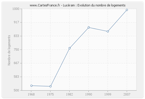 Lucéram : Evolution du nombre de logements