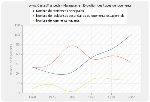 Malaussène : Evolution des types de logements