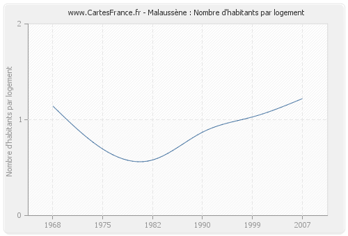 Malaussène : Nombre d'habitants par logement