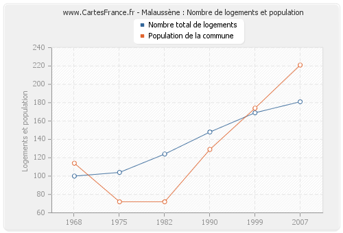 Malaussène : Nombre de logements et population