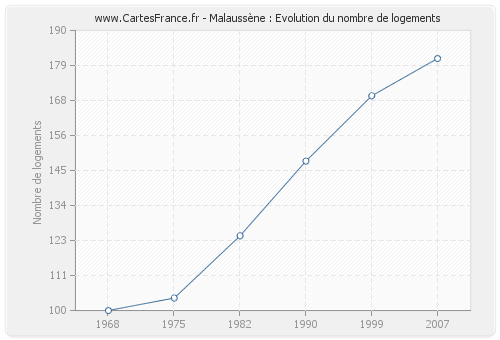 Malaussène : Evolution du nombre de logements