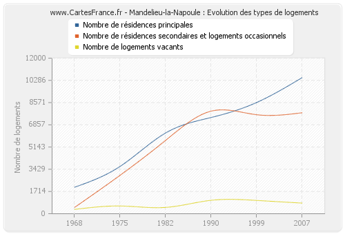 Mandelieu-la-Napoule : Evolution des types de logements