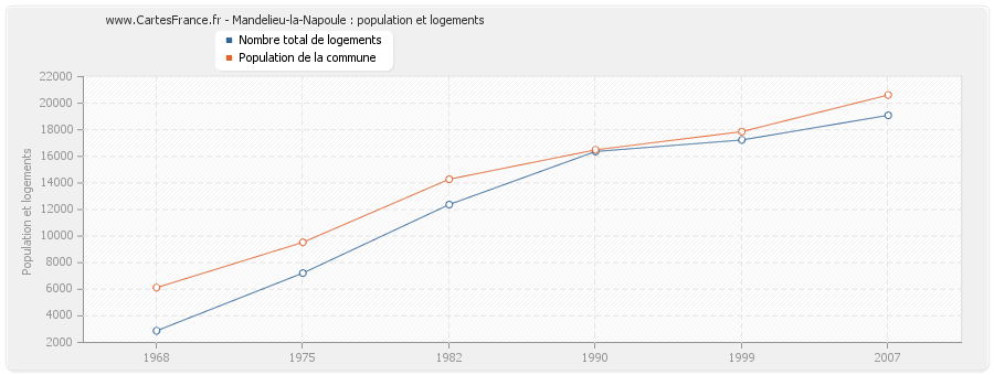 Mandelieu-la-Napoule : population et logements
