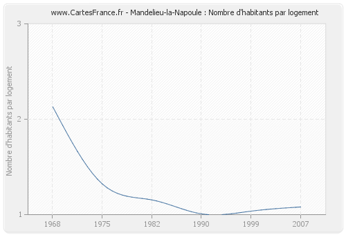 Mandelieu-la-Napoule : Nombre d'habitants par logement