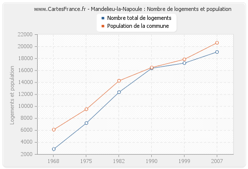 Mandelieu-la-Napoule : Nombre de logements et population