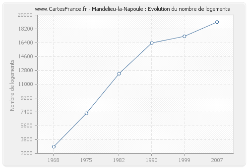 Mandelieu-la-Napoule : Evolution du nombre de logements