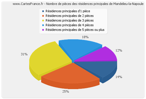 Nombre de pièces des résidences principales de Mandelieu-la-Napoule