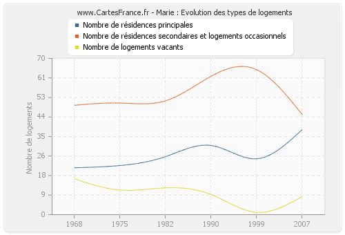 Marie : Evolution des types de logements