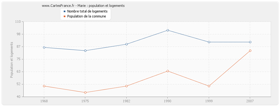 Marie : population et logements