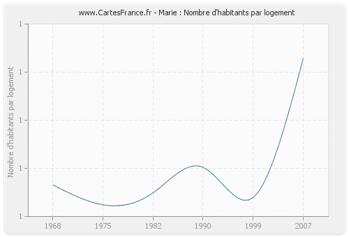 Marie : Nombre d'habitants par logement