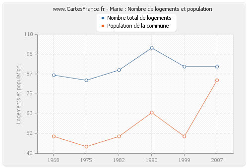 Marie : Nombre de logements et population