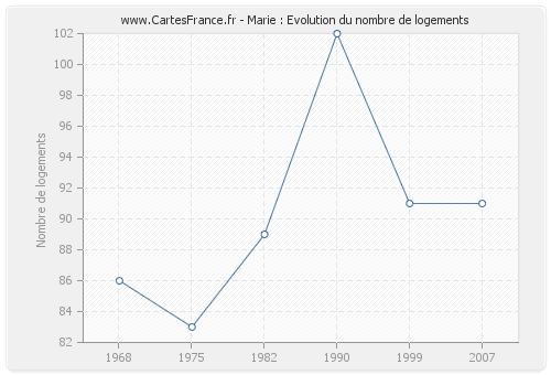 Marie : Evolution du nombre de logements