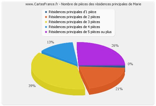 Nombre de pièces des résidences principales de Marie