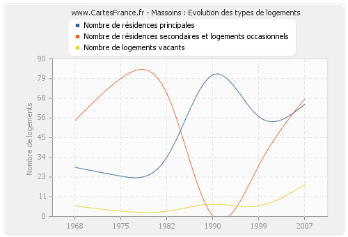 Massoins : Evolution des types de logements