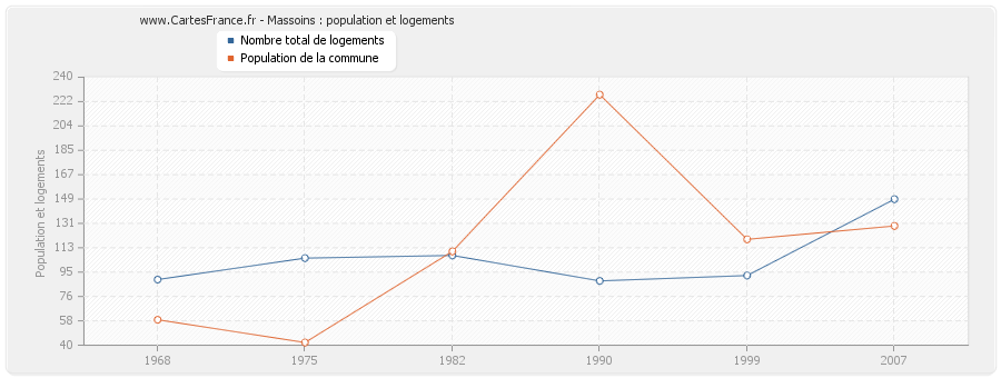 Massoins : population et logements