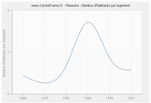 Massoins : Nombre d'habitants par logement