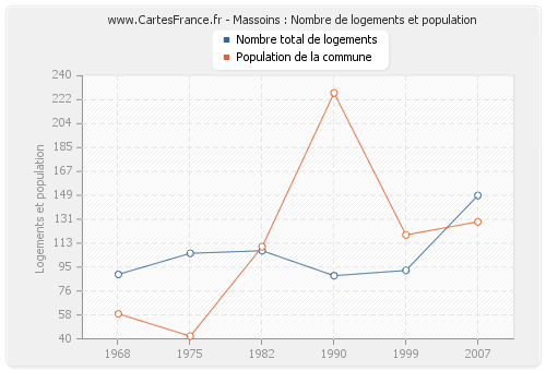 Massoins : Nombre de logements et population