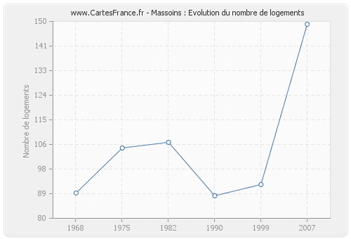 Massoins : Evolution du nombre de logements