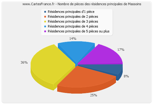 Nombre de pièces des résidences principales de Massoins