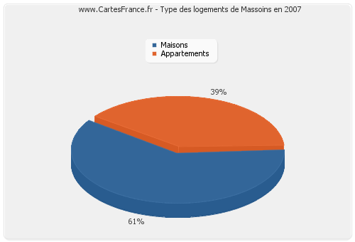 Type des logements de Massoins en 2007