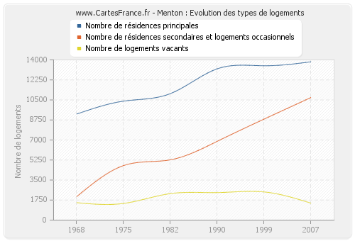 Menton : Evolution des types de logements