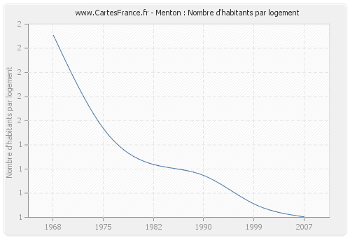 Menton : Nombre d'habitants par logement