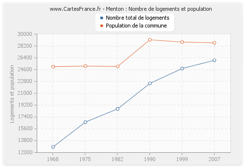 Menton : Nombre de logements et population