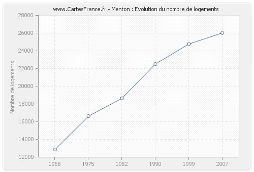 Menton : Evolution du nombre de logements