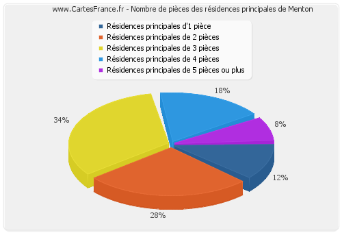 Nombre de pièces des résidences principales de Menton