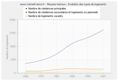 Mouans-Sartoux : Evolution des types de logements