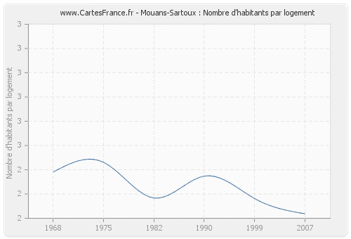 Mouans-Sartoux : Nombre d'habitants par logement