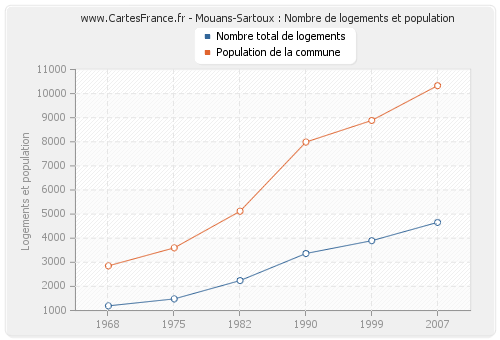 Mouans-Sartoux : Nombre de logements et population