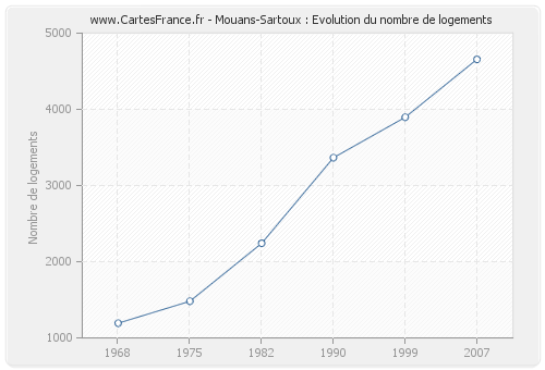 Mouans-Sartoux : Evolution du nombre de logements