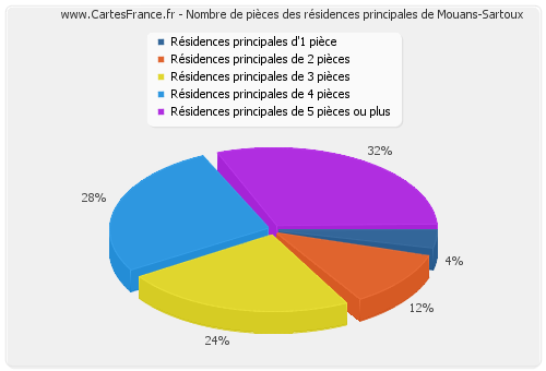 Nombre de pièces des résidences principales de Mouans-Sartoux