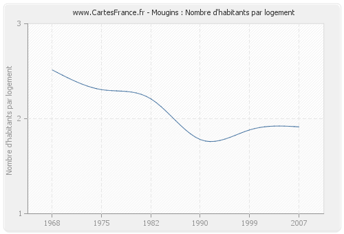 Mougins : Nombre d'habitants par logement