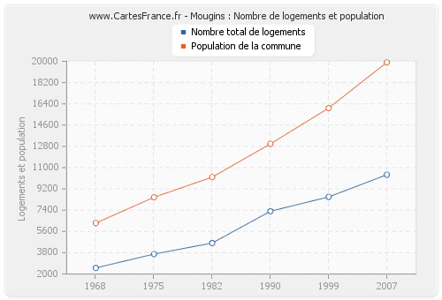 Mougins : Nombre de logements et population