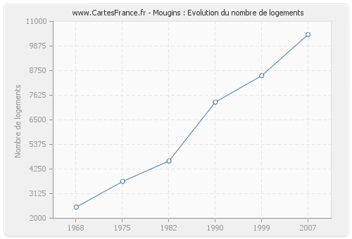 Mougins : Evolution du nombre de logements