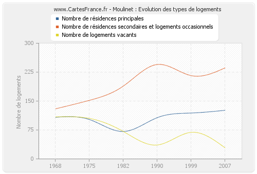 Moulinet : Evolution des types de logements