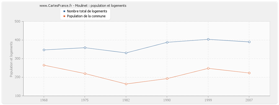 Moulinet : population et logements