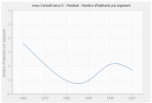 Moulinet : Nombre d'habitants par logement