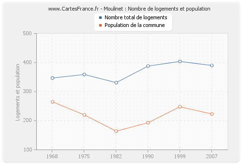 Moulinet : Nombre de logements et population